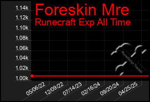 Total Graph of Foreskin Mre