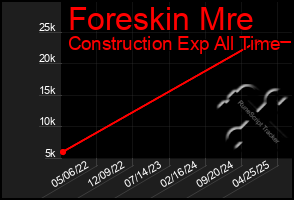 Total Graph of Foreskin Mre