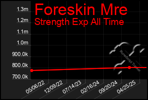 Total Graph of Foreskin Mre