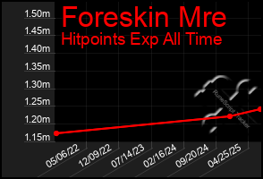Total Graph of Foreskin Mre