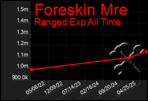 Total Graph of Foreskin Mre