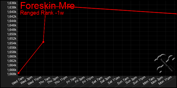 Last 7 Days Graph of Foreskin Mre