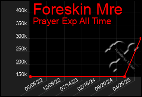 Total Graph of Foreskin Mre