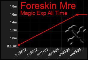 Total Graph of Foreskin Mre