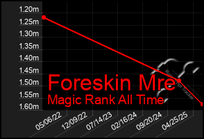 Total Graph of Foreskin Mre
