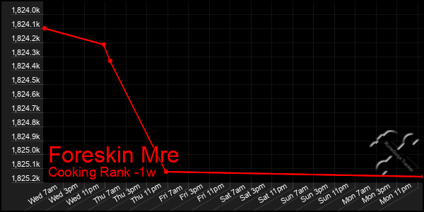 Last 7 Days Graph of Foreskin Mre