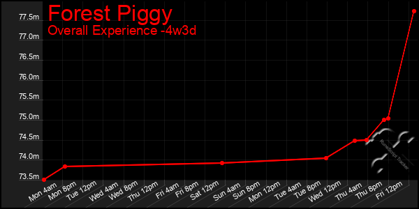 Last 31 Days Graph of Forest Piggy