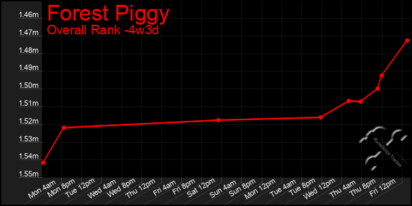 Last 31 Days Graph of Forest Piggy