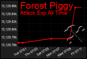 Total Graph of Forest Piggy