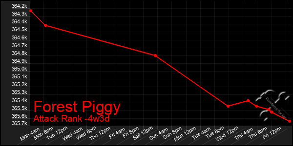 Last 31 Days Graph of Forest Piggy