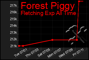 Total Graph of Forest Piggy