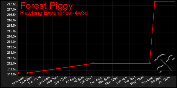 Last 31 Days Graph of Forest Piggy