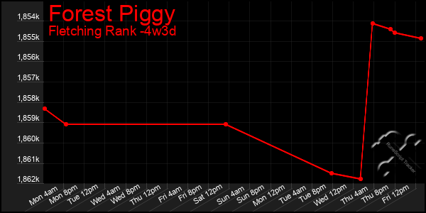 Last 31 Days Graph of Forest Piggy