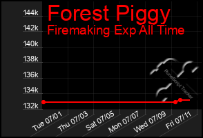 Total Graph of Forest Piggy