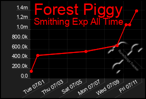 Total Graph of Forest Piggy