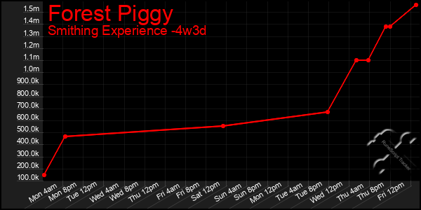 Last 31 Days Graph of Forest Piggy