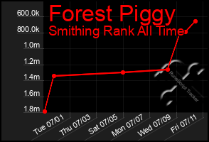 Total Graph of Forest Piggy