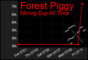 Total Graph of Forest Piggy