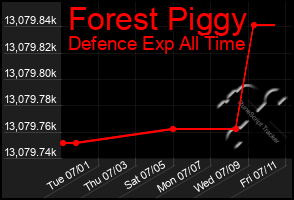 Total Graph of Forest Piggy
