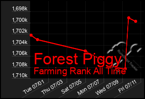 Total Graph of Forest Piggy