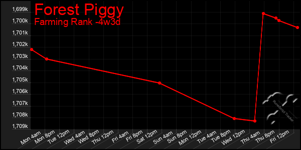 Last 31 Days Graph of Forest Piggy