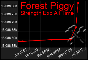 Total Graph of Forest Piggy