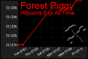 Total Graph of Forest Piggy