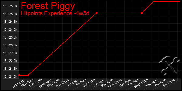 Last 31 Days Graph of Forest Piggy