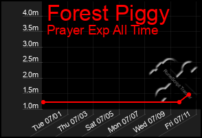 Total Graph of Forest Piggy