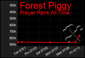 Total Graph of Forest Piggy