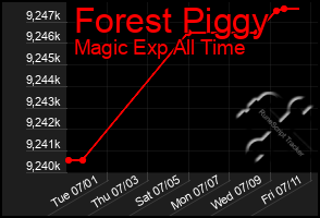 Total Graph of Forest Piggy
