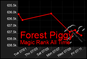 Total Graph of Forest Piggy