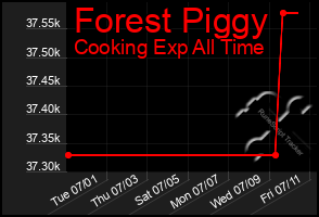 Total Graph of Forest Piggy