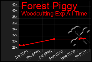 Total Graph of Forest Piggy