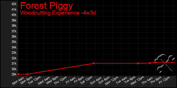 Last 31 Days Graph of Forest Piggy