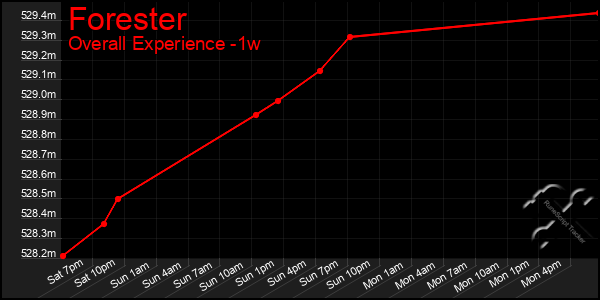 1 Week Graph of Forester