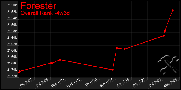 Last 31 Days Graph of Forester