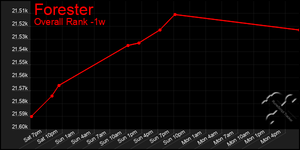 1 Week Graph of Forester