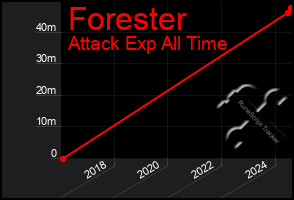 Total Graph of Forester