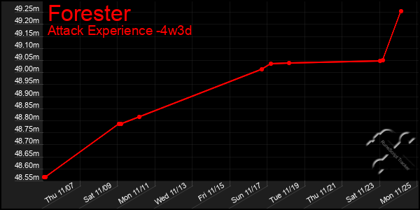 Last 31 Days Graph of Forester