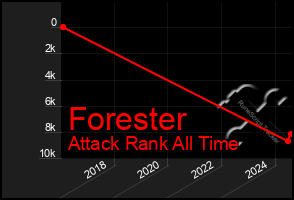 Total Graph of Forester