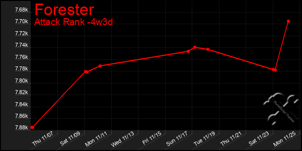 Last 31 Days Graph of Forester