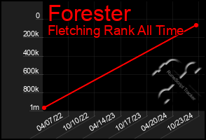 Total Graph of Forester