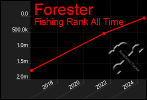 Total Graph of Forester