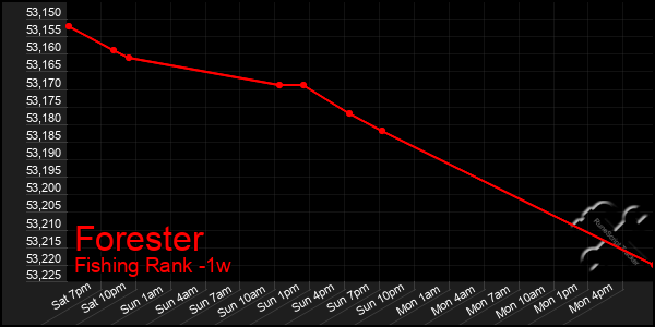 Last 7 Days Graph of Forester