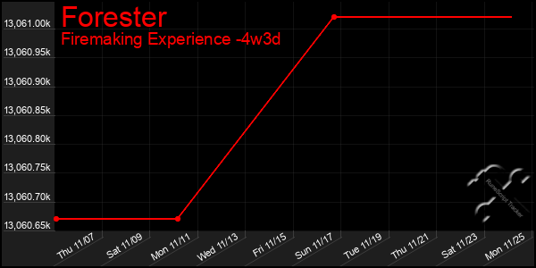 Last 31 Days Graph of Forester