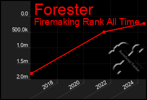 Total Graph of Forester