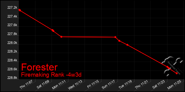 Last 31 Days Graph of Forester