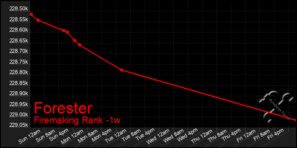 Last 7 Days Graph of Forester