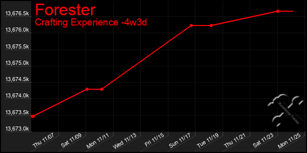 Last 31 Days Graph of Forester